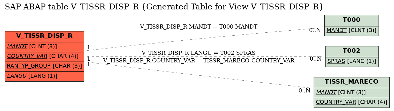 E-R Diagram for table V_TISSR_DISP_R (Generated Table for View V_TISSR_DISP_R)