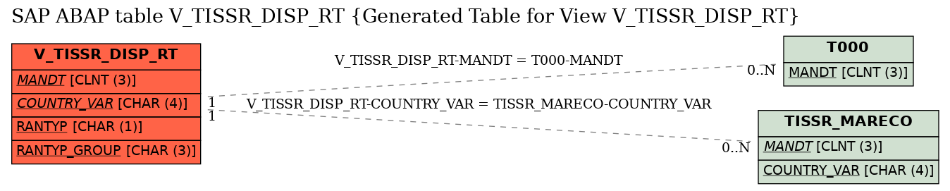 E-R Diagram for table V_TISSR_DISP_RT (Generated Table for View V_TISSR_DISP_RT)