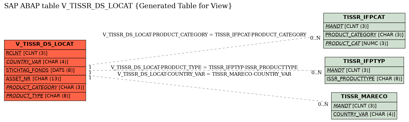 E-R Diagram for table V_TISSR_DS_LOCAT (Generated Table for View)