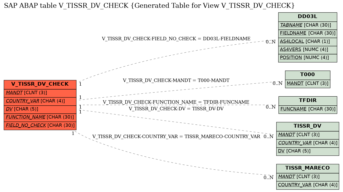 E-R Diagram for table V_TISSR_DV_CHECK (Generated Table for View V_TISSR_DV_CHECK)
