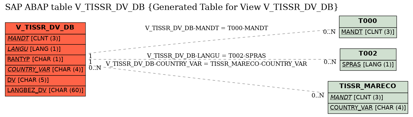 E-R Diagram for table V_TISSR_DV_DB (Generated Table for View V_TISSR_DV_DB)