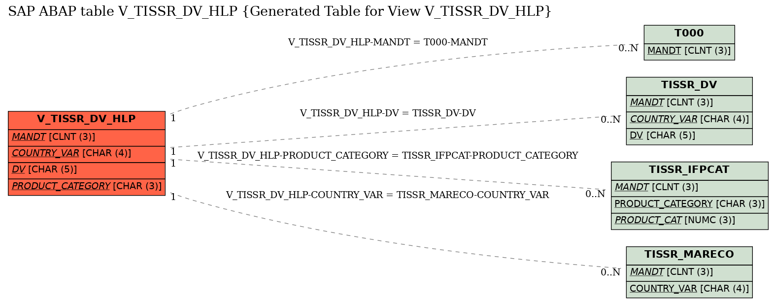E-R Diagram for table V_TISSR_DV_HLP (Generated Table for View V_TISSR_DV_HLP)