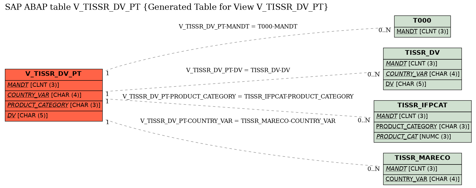 E-R Diagram for table V_TISSR_DV_PT (Generated Table for View V_TISSR_DV_PT)
