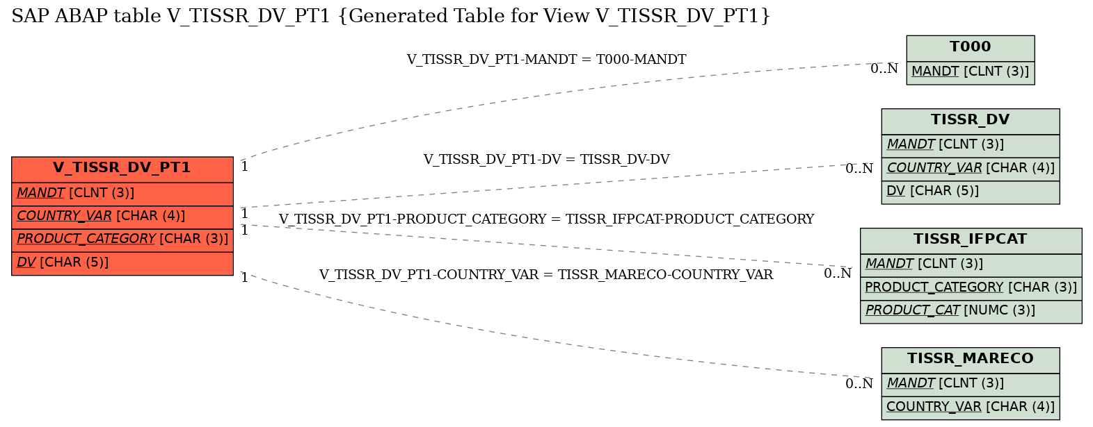 E-R Diagram for table V_TISSR_DV_PT1 (Generated Table for View V_TISSR_DV_PT1)