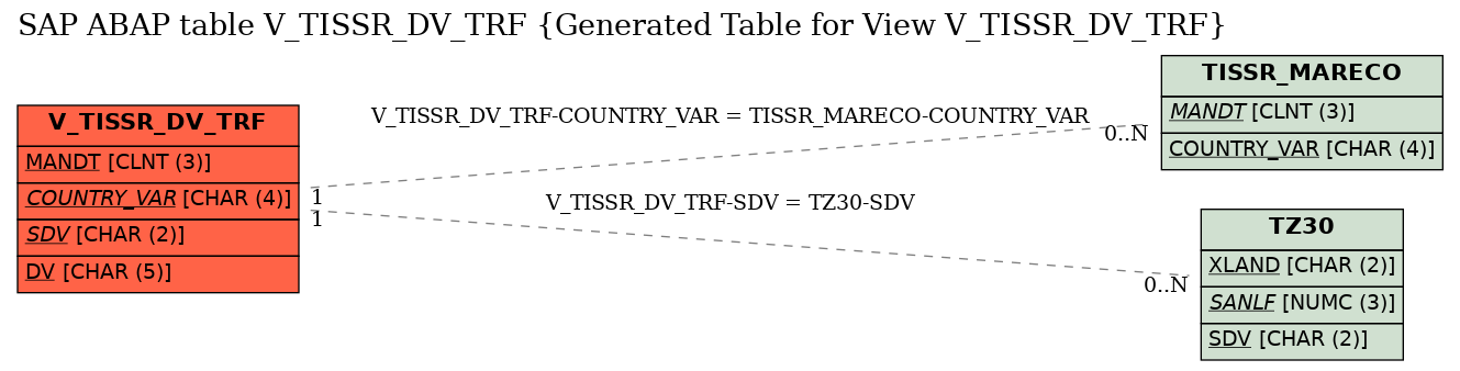 E-R Diagram for table V_TISSR_DV_TRF (Generated Table for View V_TISSR_DV_TRF)