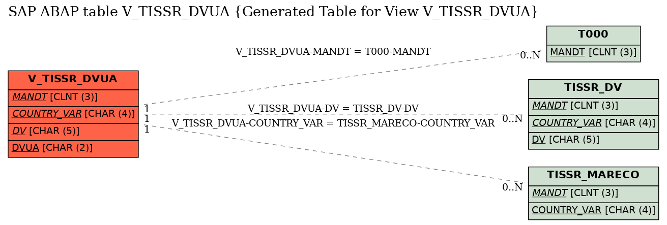 E-R Diagram for table V_TISSR_DVUA (Generated Table for View V_TISSR_DVUA)