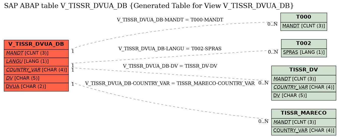 E-R Diagram for table V_TISSR_DVUA_DB (Generated Table for View V_TISSR_DVUA_DB)