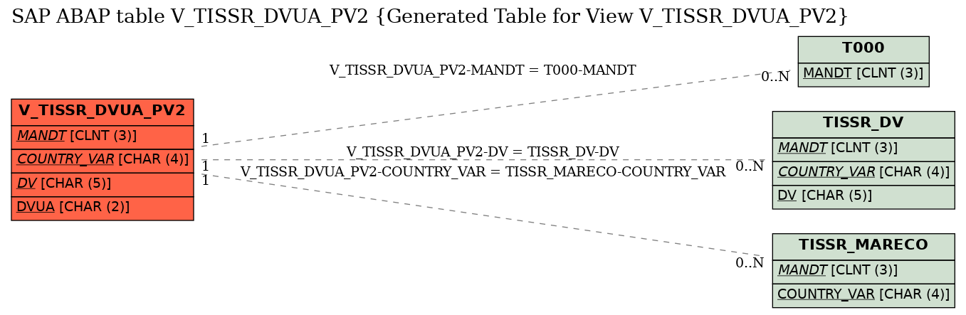 E-R Diagram for table V_TISSR_DVUA_PV2 (Generated Table for View V_TISSR_DVUA_PV2)