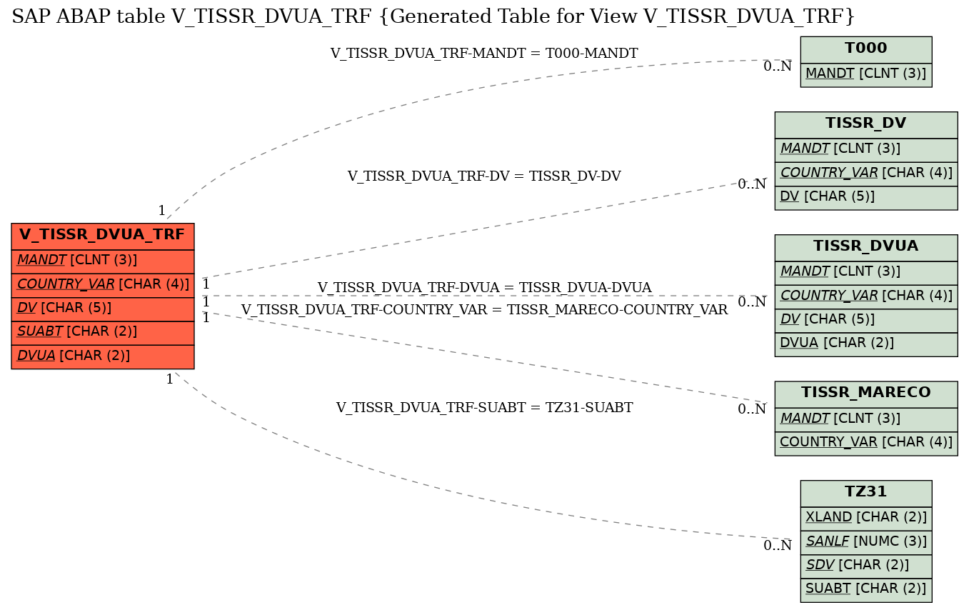 E-R Diagram for table V_TISSR_DVUA_TRF (Generated Table for View V_TISSR_DVUA_TRF)