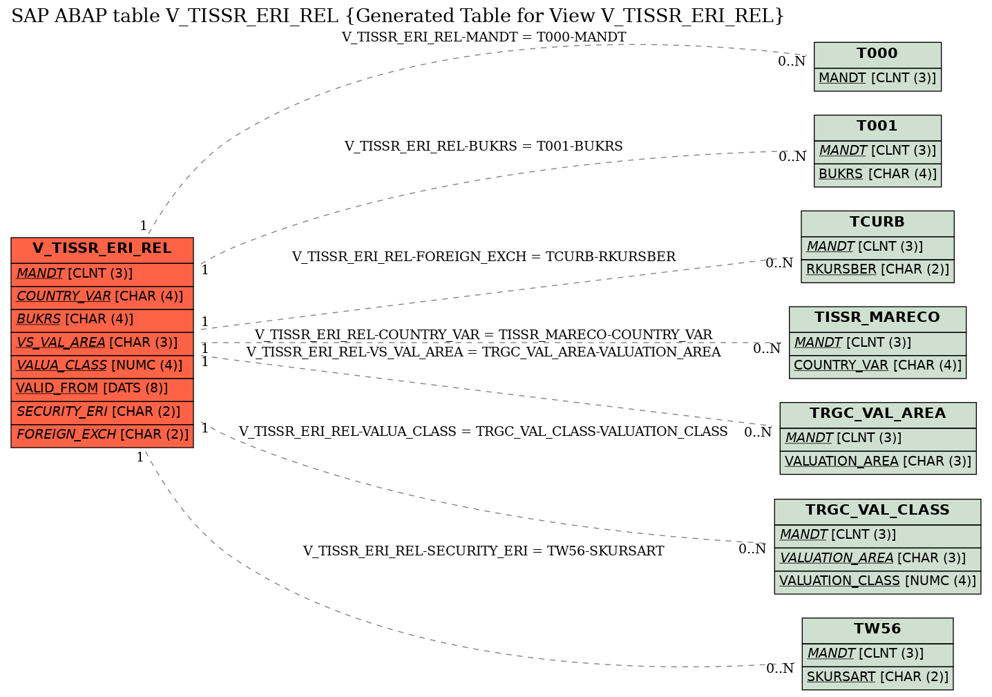 E-R Diagram for table V_TISSR_ERI_REL (Generated Table for View V_TISSR_ERI_REL)