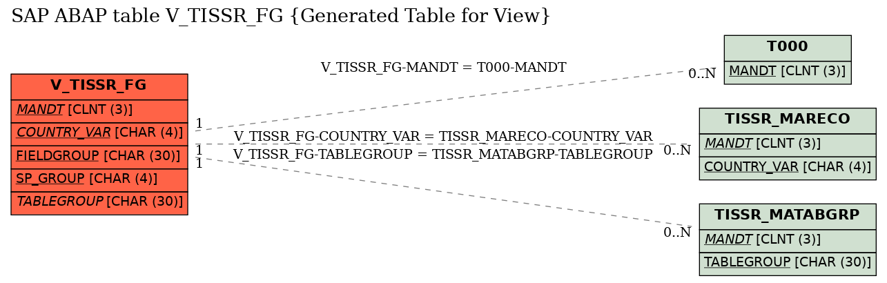 E-R Diagram for table V_TISSR_FG (Generated Table for View)