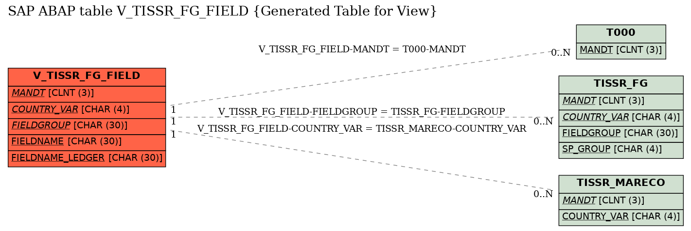 E-R Diagram for table V_TISSR_FG_FIELD (Generated Table for View)