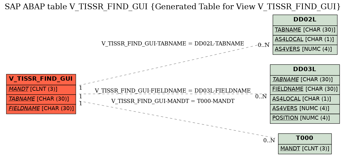 E-R Diagram for table V_TISSR_FIND_GUI (Generated Table for View V_TISSR_FIND_GUI)