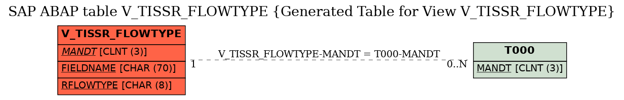 E-R Diagram for table V_TISSR_FLOWTYPE (Generated Table for View V_TISSR_FLOWTYPE)