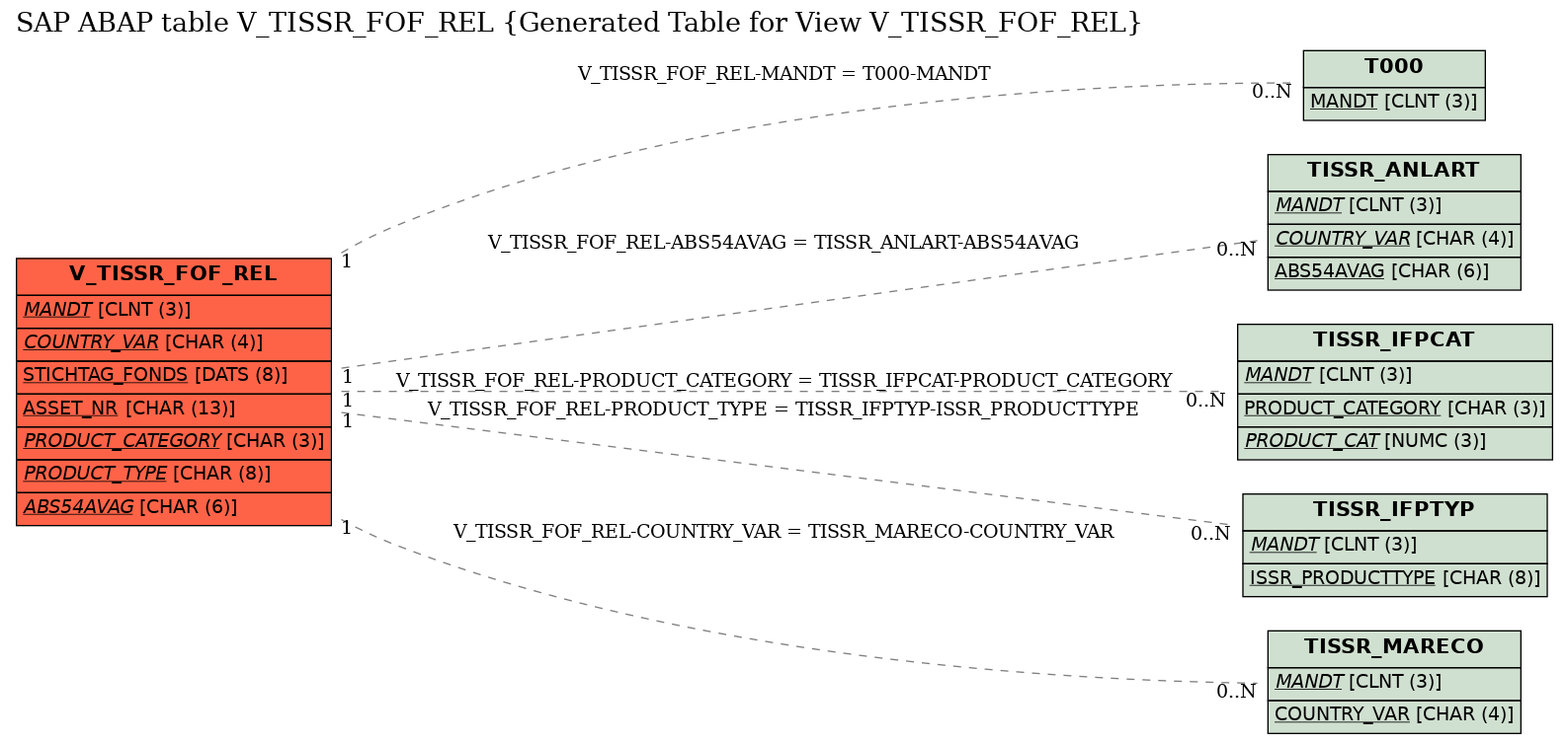E-R Diagram for table V_TISSR_FOF_REL (Generated Table for View V_TISSR_FOF_REL)
