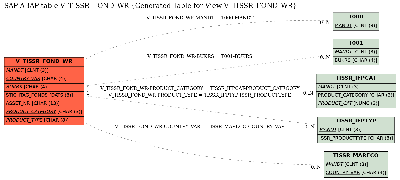 E-R Diagram for table V_TISSR_FOND_WR (Generated Table for View V_TISSR_FOND_WR)