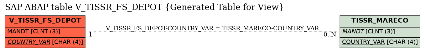 E-R Diagram for table V_TISSR_FS_DEPOT (Generated Table for View)