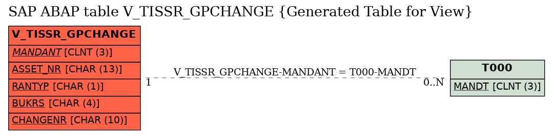 E-R Diagram for table V_TISSR_GPCHANGE (Generated Table for View)