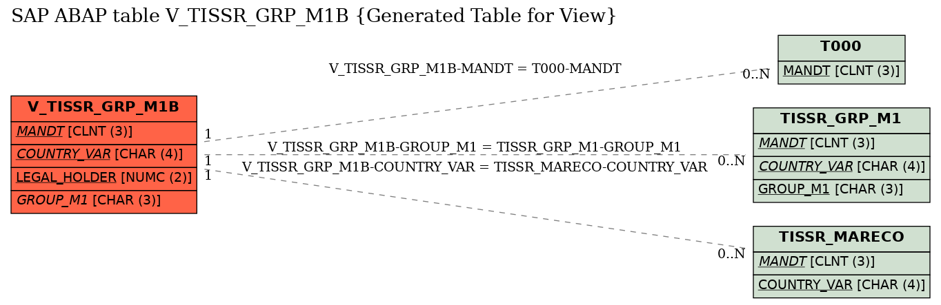 E-R Diagram for table V_TISSR_GRP_M1B (Generated Table for View)