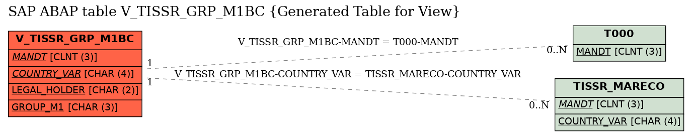 E-R Diagram for table V_TISSR_GRP_M1BC (Generated Table for View)
