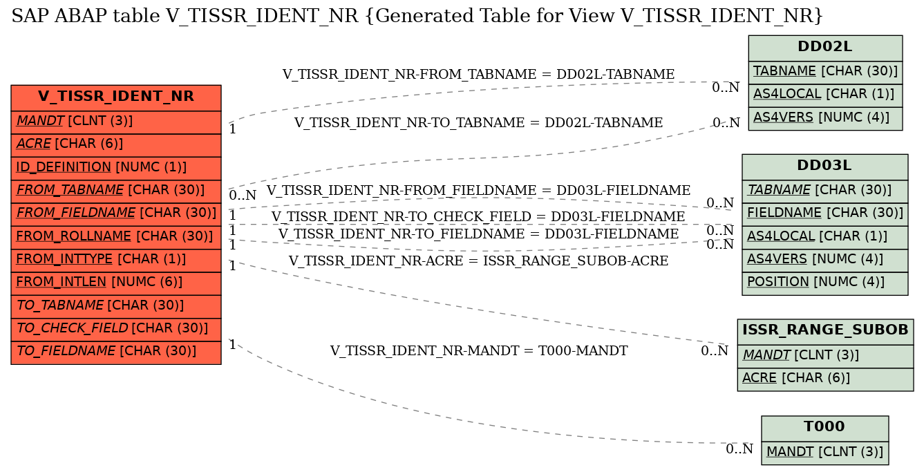 E-R Diagram for table V_TISSR_IDENT_NR (Generated Table for View V_TISSR_IDENT_NR)