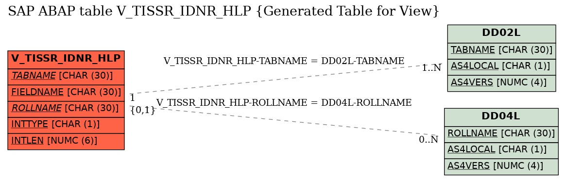 E-R Diagram for table V_TISSR_IDNR_HLP (Generated Table for View)