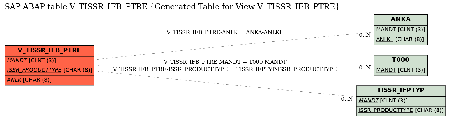 E-R Diagram for table V_TISSR_IFB_PTRE (Generated Table for View V_TISSR_IFB_PTRE)
