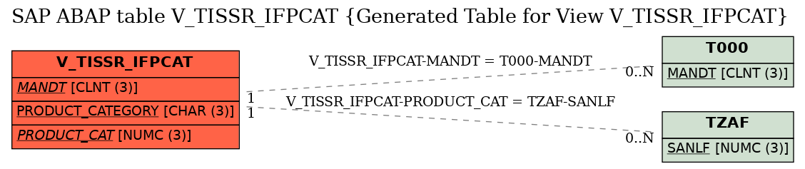 E-R Diagram for table V_TISSR_IFPCAT (Generated Table for View V_TISSR_IFPCAT)