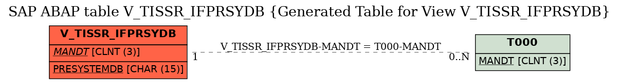 E-R Diagram for table V_TISSR_IFPRSYDB (Generated Table for View V_TISSR_IFPRSYDB)