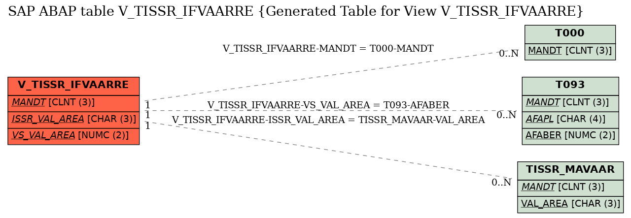 E-R Diagram for table V_TISSR_IFVAARRE (Generated Table for View V_TISSR_IFVAARRE)