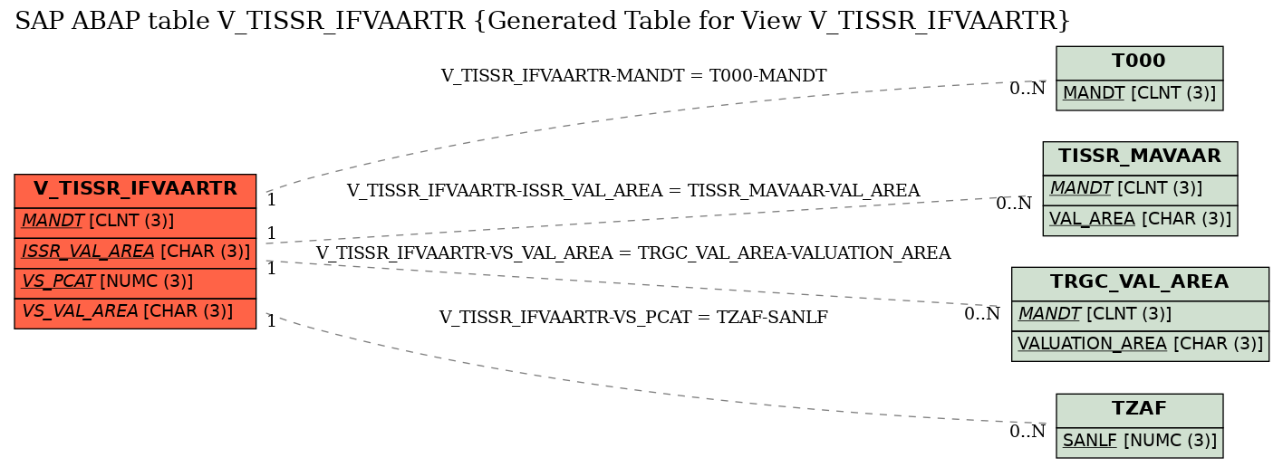 E-R Diagram for table V_TISSR_IFVAARTR (Generated Table for View V_TISSR_IFVAARTR)