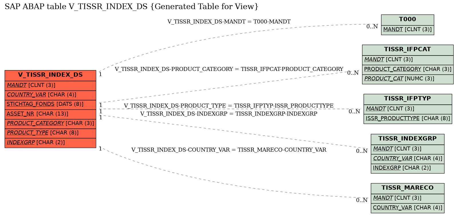 E-R Diagram for table V_TISSR_INDEX_DS (Generated Table for View)