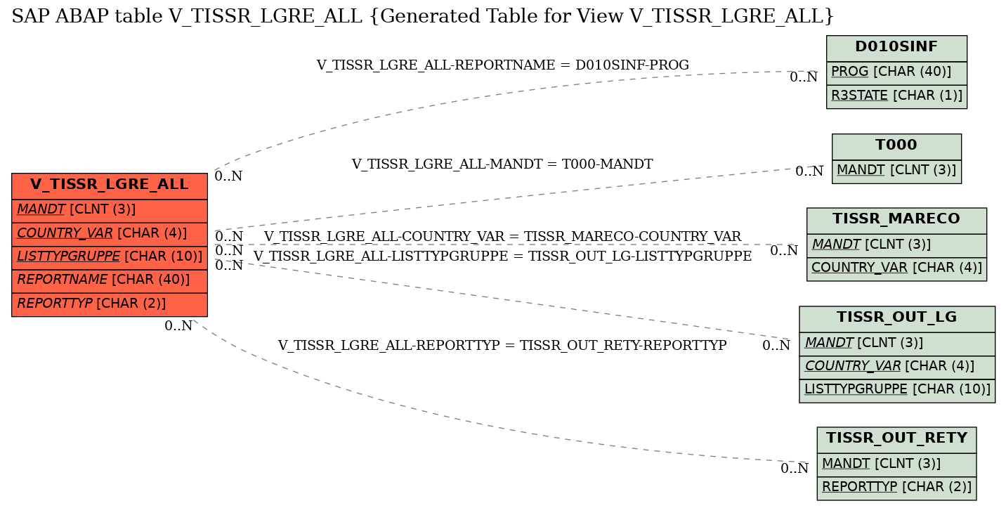 E-R Diagram for table V_TISSR_LGRE_ALL (Generated Table for View V_TISSR_LGRE_ALL)