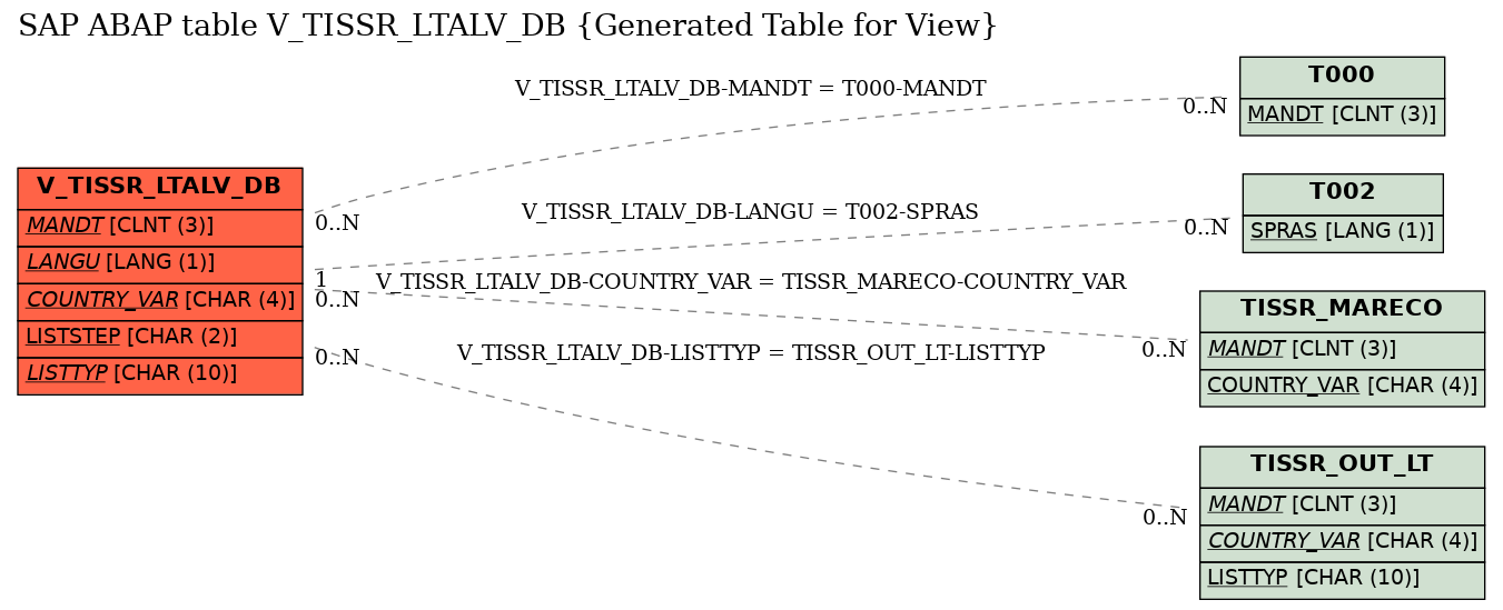 E-R Diagram for table V_TISSR_LTALV_DB (Generated Table for View)