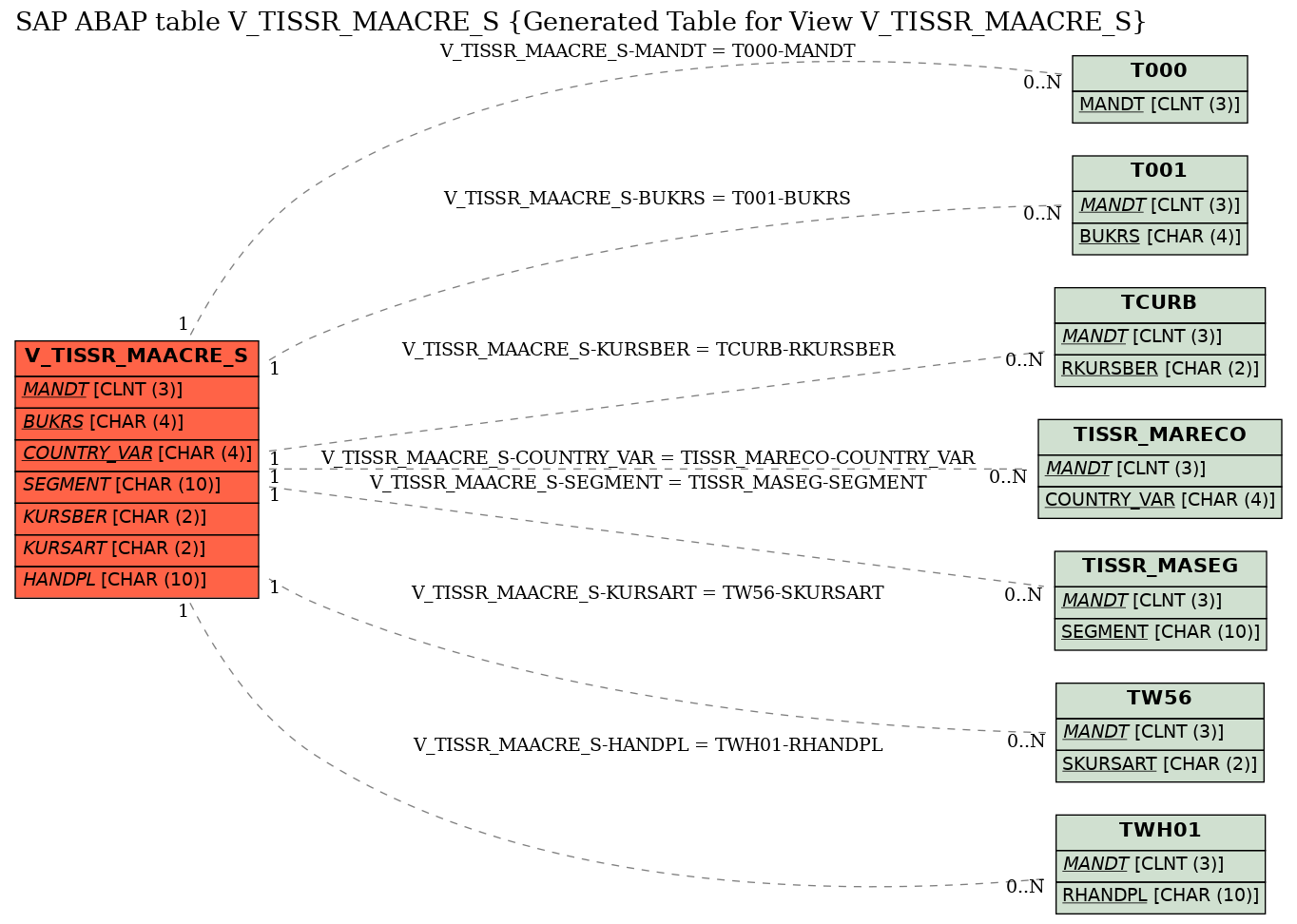 E-R Diagram for table V_TISSR_MAACRE_S (Generated Table for View V_TISSR_MAACRE_S)