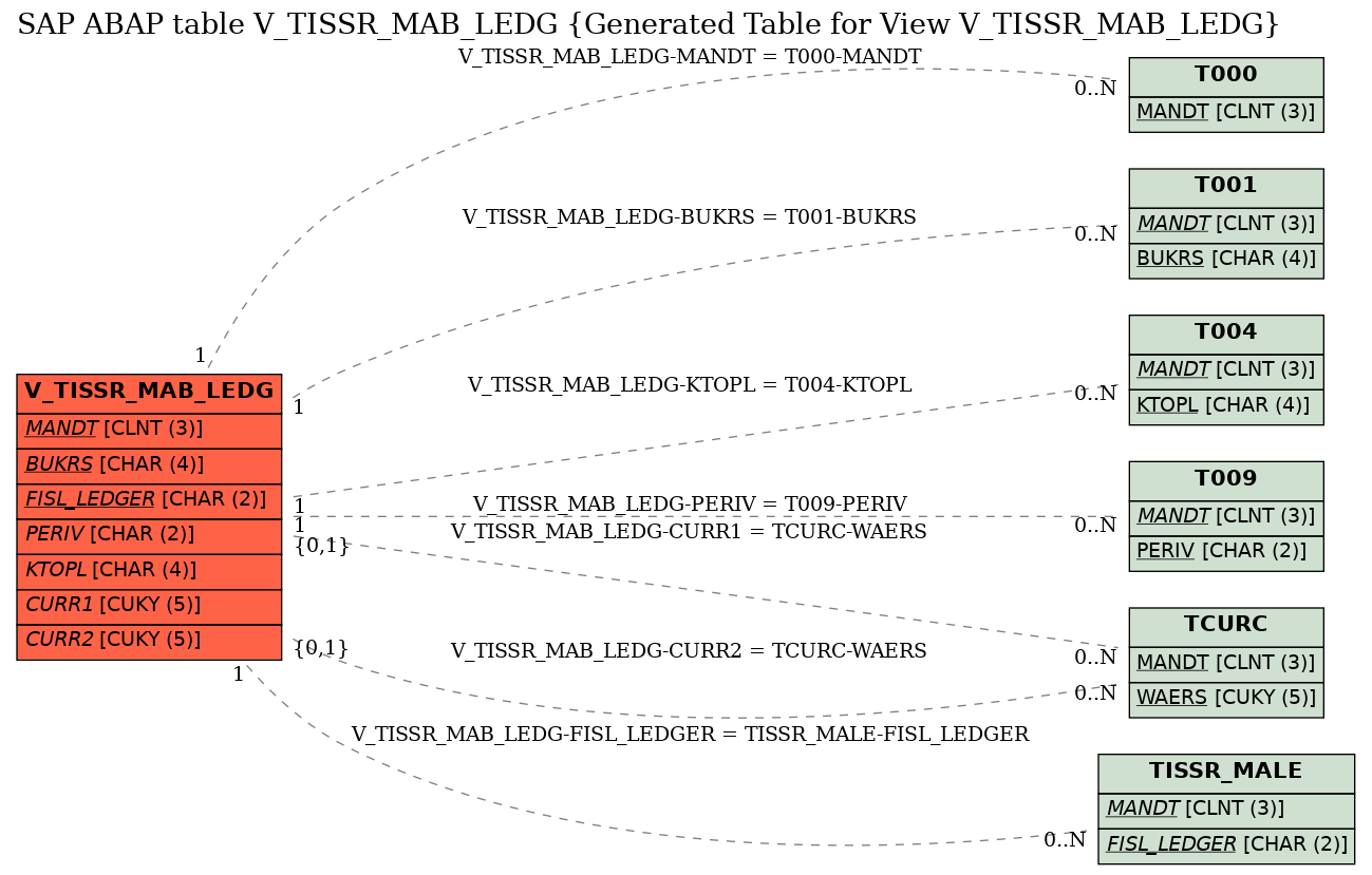 E-R Diagram for table V_TISSR_MAB_LEDG (Generated Table for View V_TISSR_MAB_LEDG)
