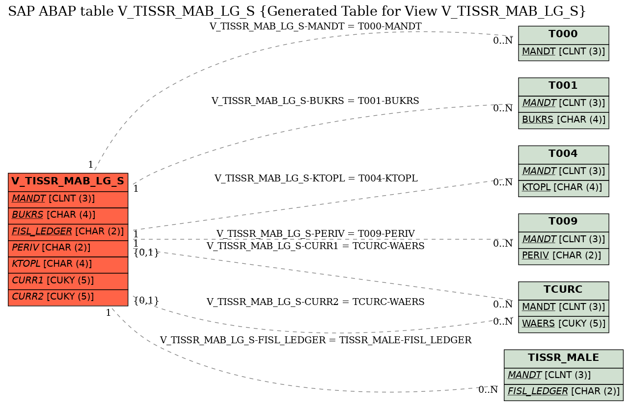 E-R Diagram for table V_TISSR_MAB_LG_S (Generated Table for View V_TISSR_MAB_LG_S)