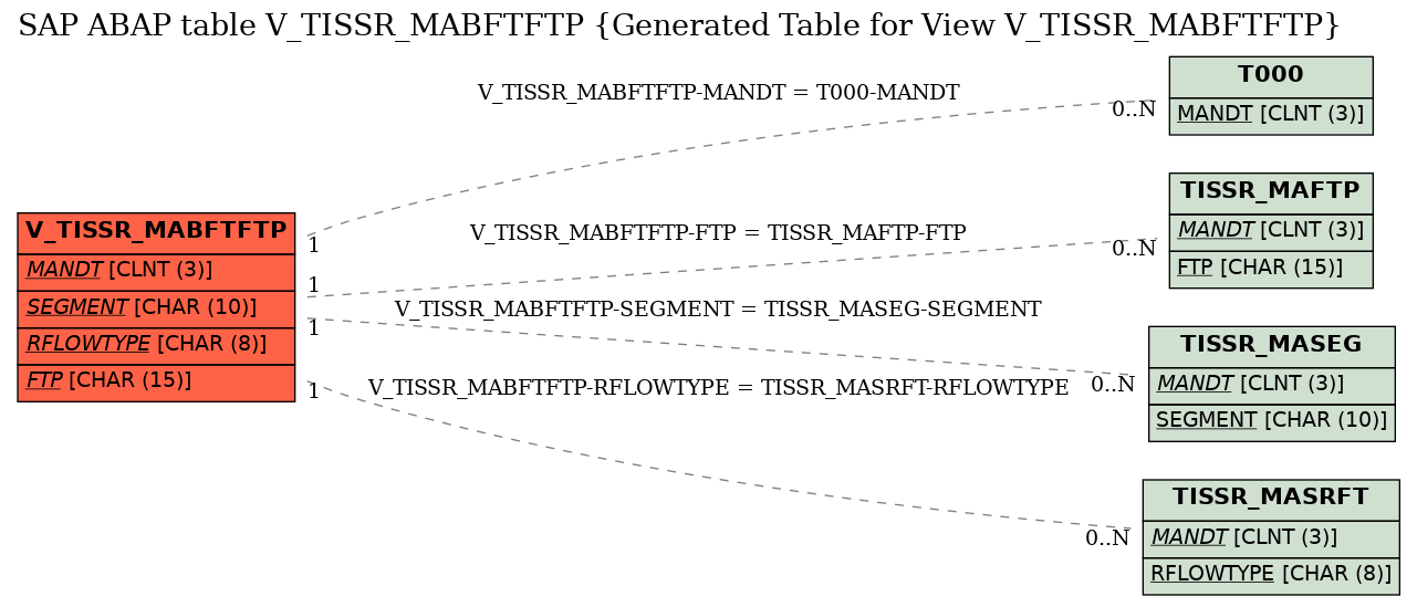 E-R Diagram for table V_TISSR_MABFTFTP (Generated Table for View V_TISSR_MABFTFTP)