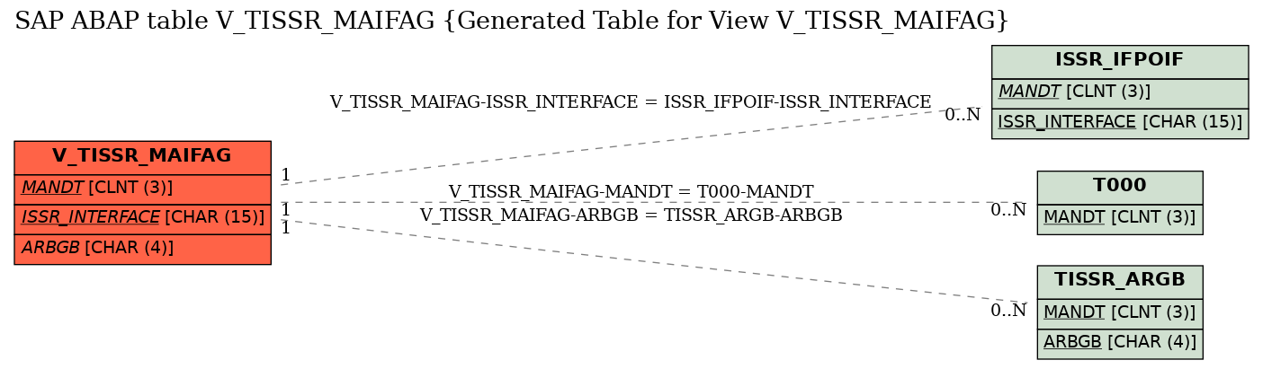 E-R Diagram for table V_TISSR_MAIFAG (Generated Table for View V_TISSR_MAIFAG)