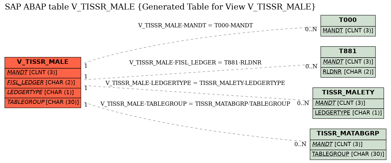 E-R Diagram for table V_TISSR_MALE (Generated Table for View V_TISSR_MALE)