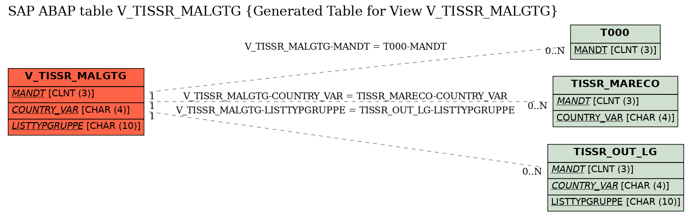 E-R Diagram for table V_TISSR_MALGTG (Generated Table for View V_TISSR_MALGTG)
