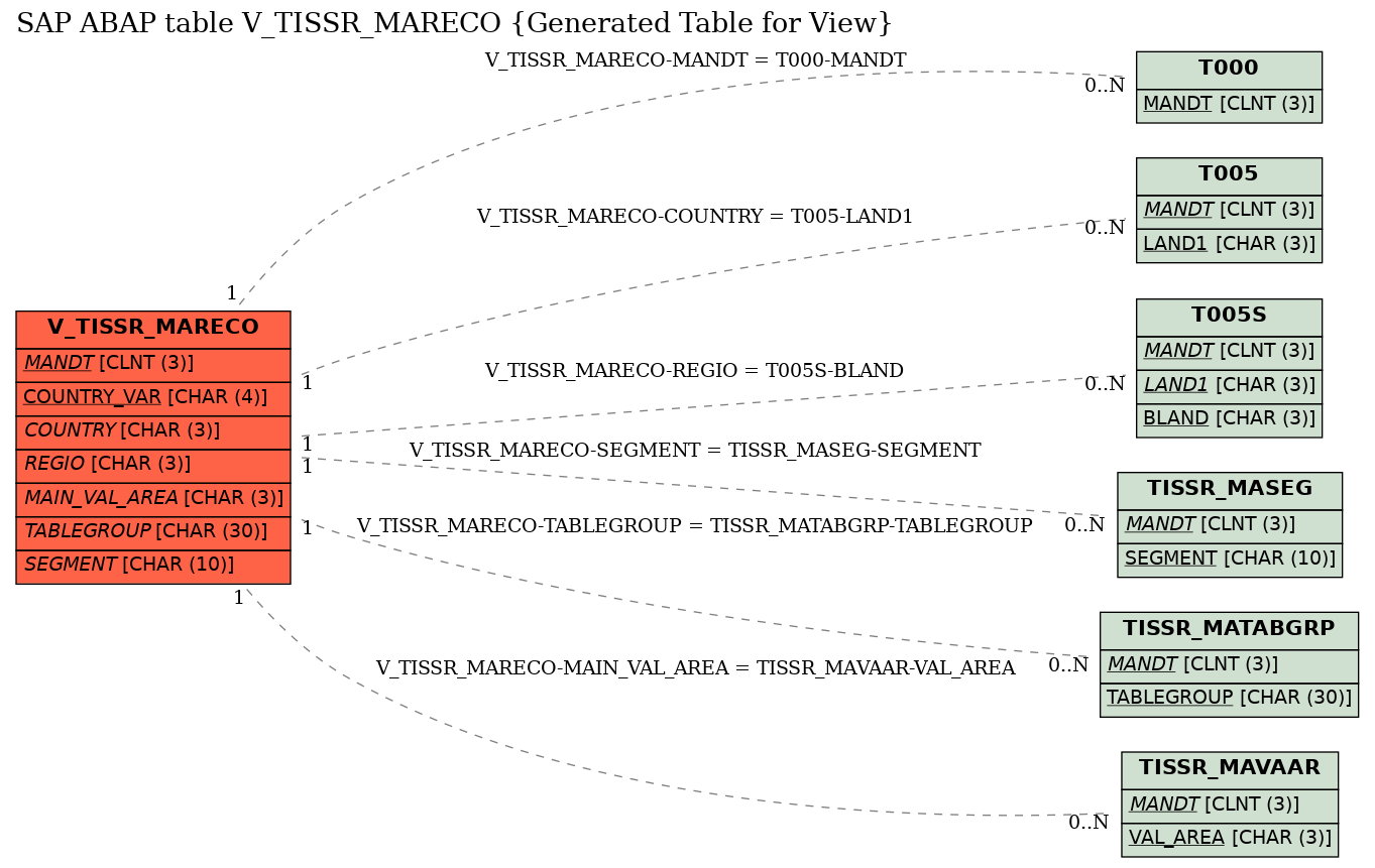 E-R Diagram for table V_TISSR_MARECO (Generated Table for View)