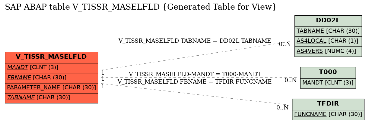 E-R Diagram for table V_TISSR_MASELFLD (Generated Table for View)