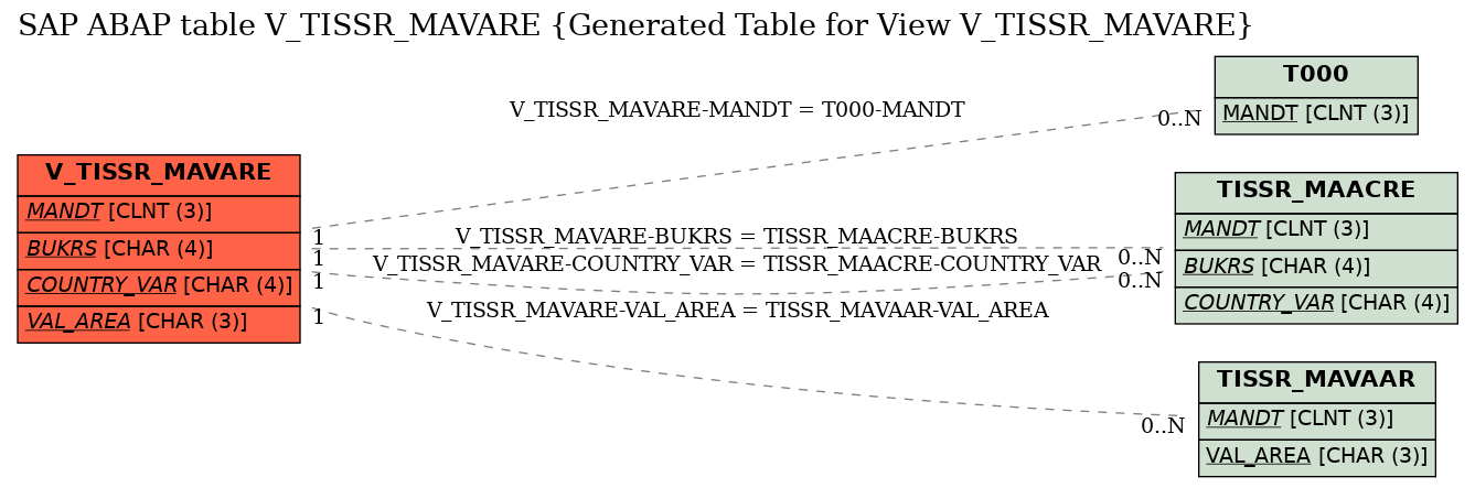 E-R Diagram for table V_TISSR_MAVARE (Generated Table for View V_TISSR_MAVARE)