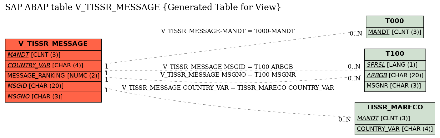 E-R Diagram for table V_TISSR_MESSAGE (Generated Table for View)