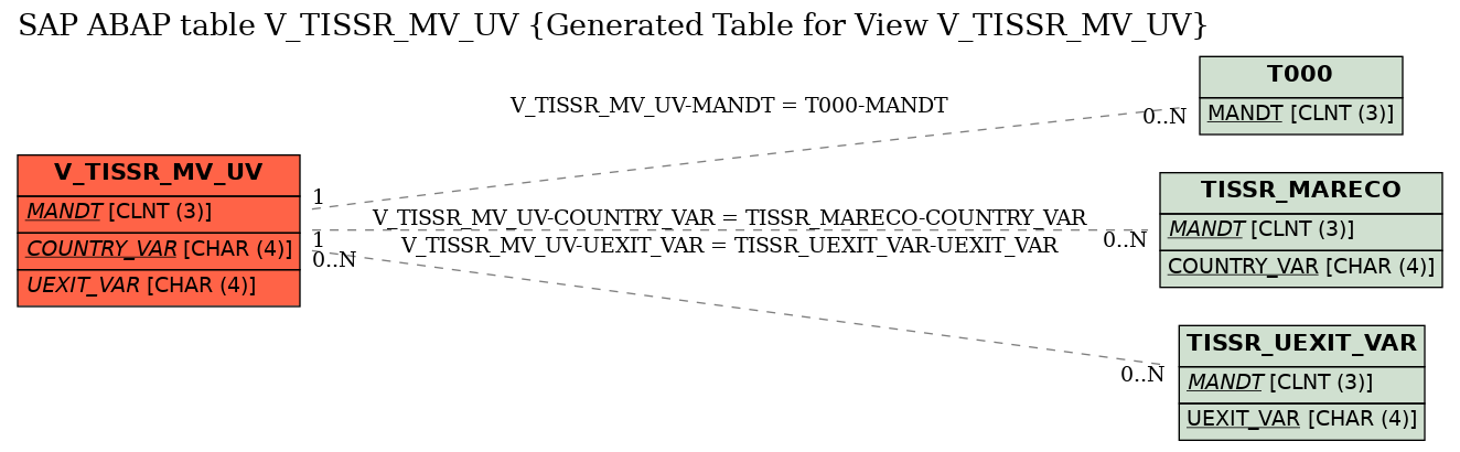 E-R Diagram for table V_TISSR_MV_UV (Generated Table for View V_TISSR_MV_UV)
