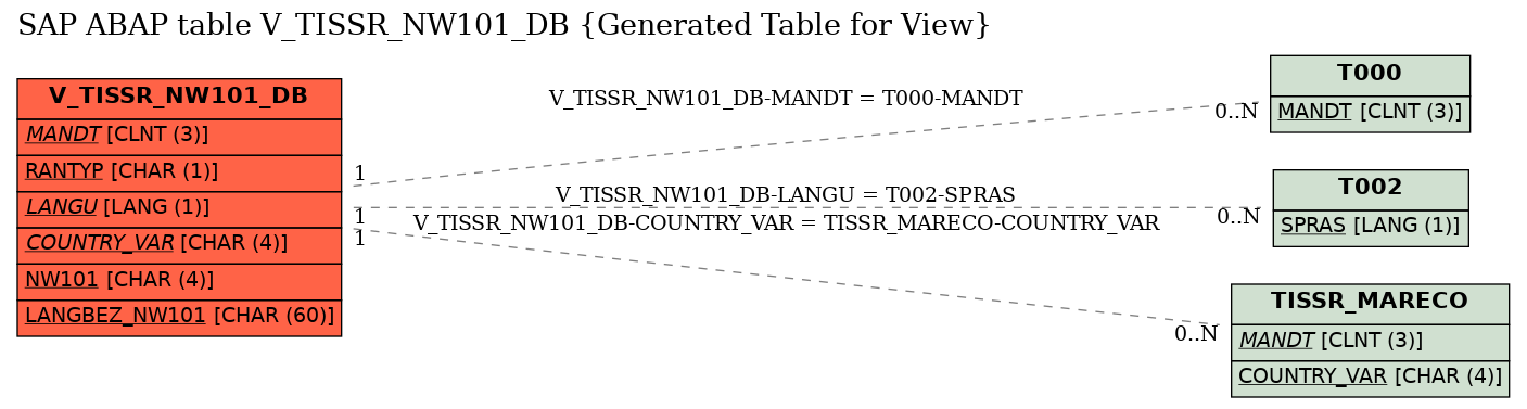 E-R Diagram for table V_TISSR_NW101_DB (Generated Table for View)