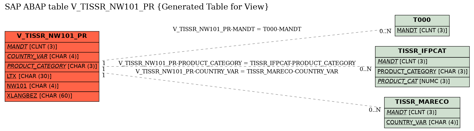 E-R Diagram for table V_TISSR_NW101_PR (Generated Table for View)