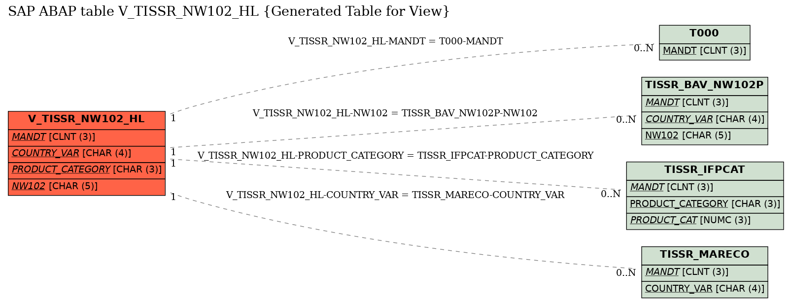 E-R Diagram for table V_TISSR_NW102_HL (Generated Table for View)