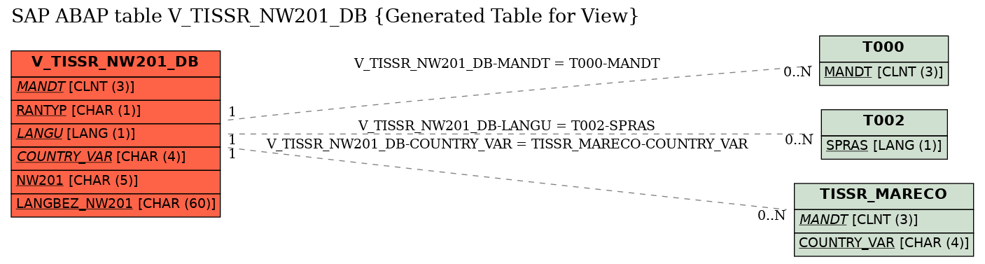 E-R Diagram for table V_TISSR_NW201_DB (Generated Table for View)